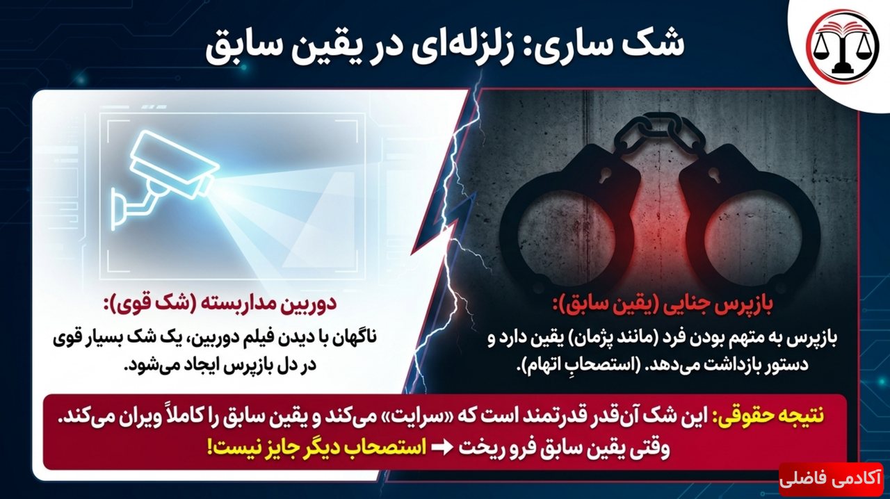 نمونه جزوه فقه وکالت — اصول فقه — شک ساری: زلزله‌ای در یقین سابق